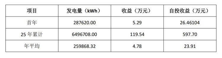 翰勝金屬制品投資建成250kW屋頂光伏電站，每年能減少碳排量超259噸.jpg